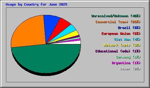 Usage by Country for June 2025