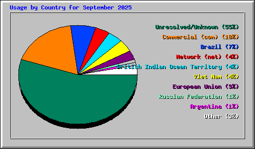 Usage by Country for September 2025