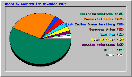Usage by Country for November 2025