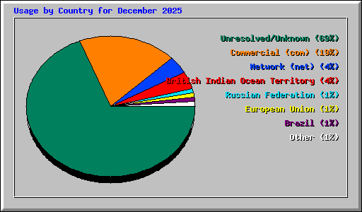 Usage by Country for December 2025