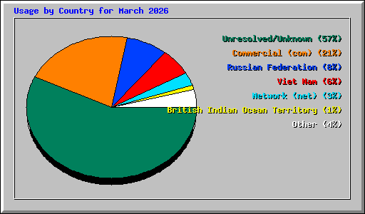 Usage by Country for March 2026