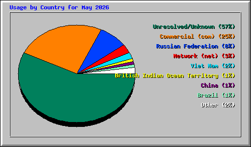 Usage by Country for May 2026