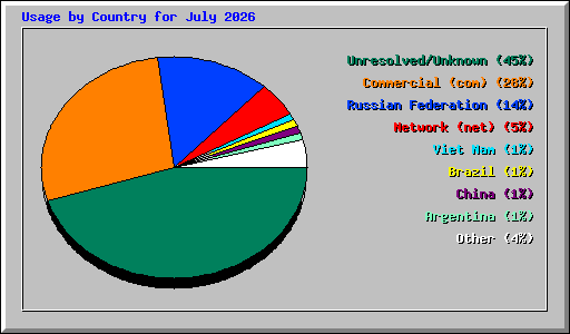 Usage by Country for July 2026