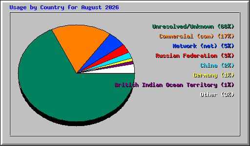 Usage by Country for August 2026