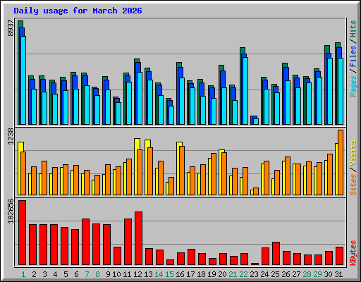 Daily usage for March 2026