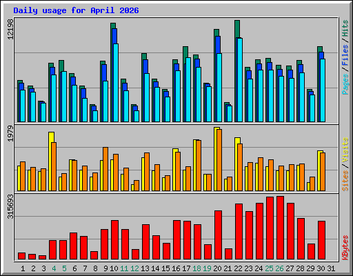 Daily usage for April 2026