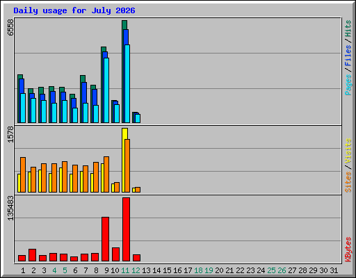 Daily usage for July 2026