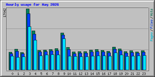 Hourly usage for May 2026