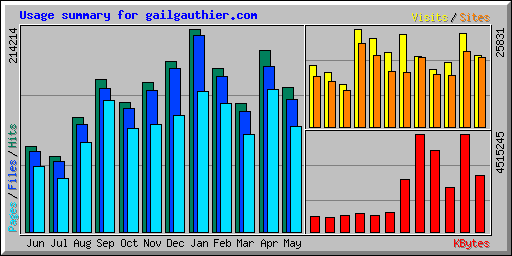 Usage summary for gailgauthier.com